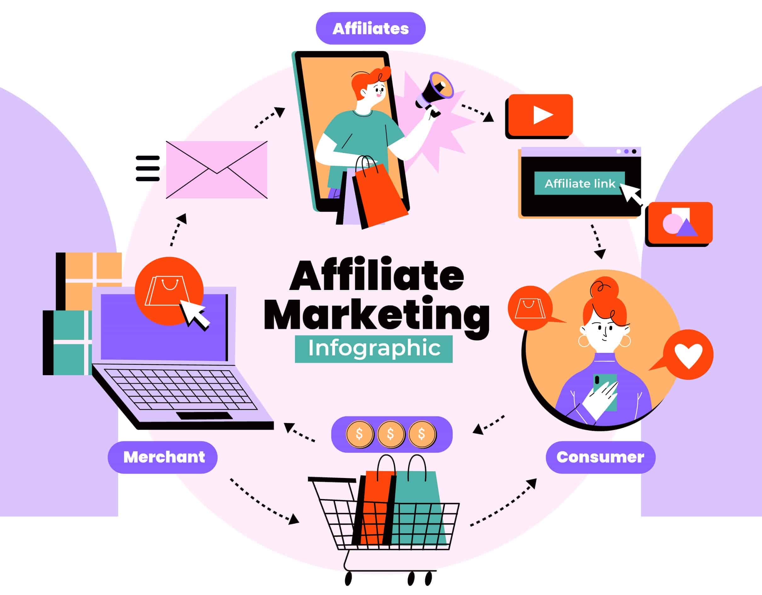 Affiliate Marketing: The Complete Guide to Making Money Online Step by Step